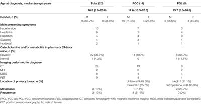 Clinical Presentation and Treatment Outcomes of Children and Adolescents With Pheochromocytoma and Paraganglioma in a Single Center in Korea